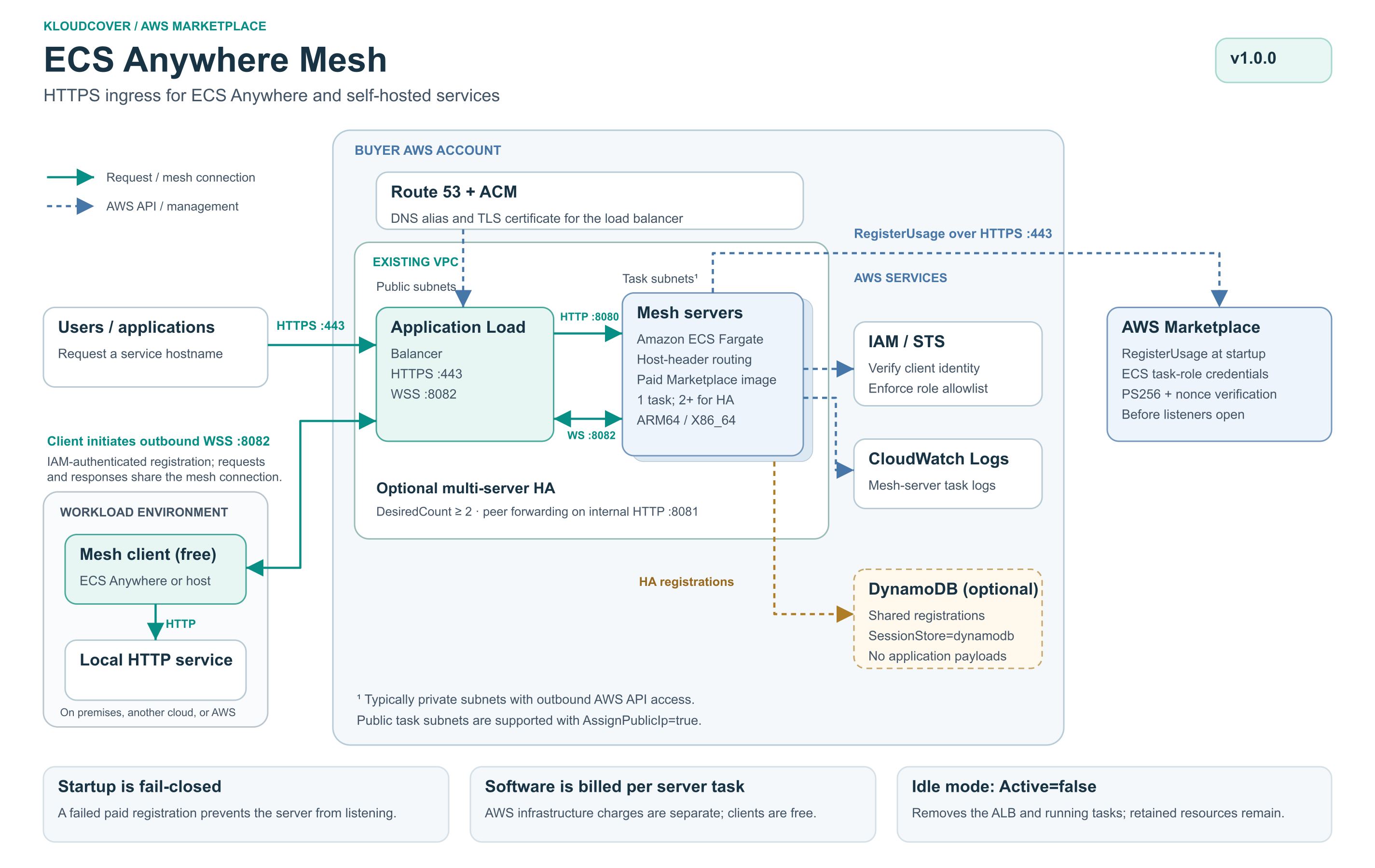 HTTPS requests enter an ALB and Fargate mesh servers in your AWS account. Self-hosted mesh clients connect outbound over IAM-authenticated WebSockets and proxy to local services. Optional DynamoDB supports multiple mesh servers.